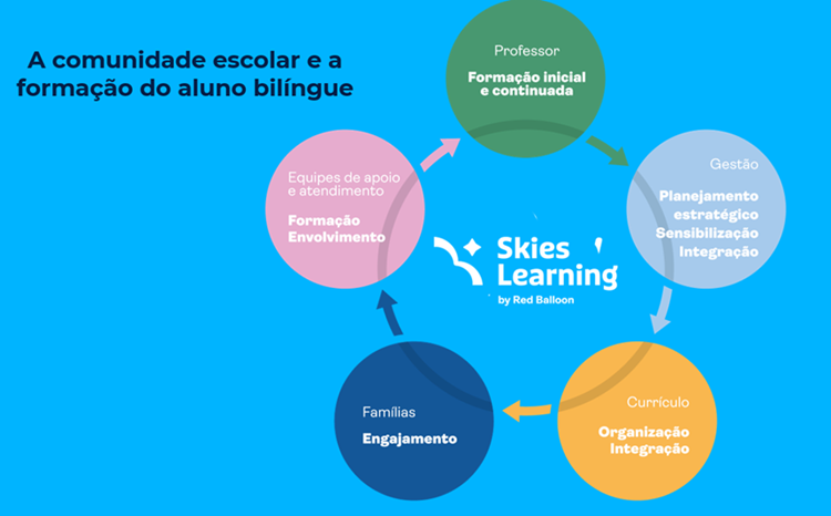 Fluxograma com o título "comunidade escolar e a formação do aluno bilíngue". Mapa mental com setas em forma de círculo que relacionam Professor -> Gestão -> Currículo -> Famílias -> Equipes de apoio e atendimento -> Professor.