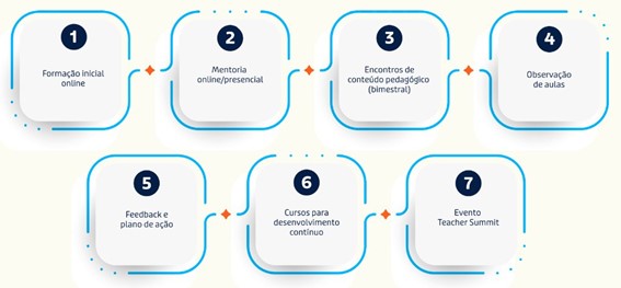 Sete etapas do treinamento de formação continuada de professores: formação inicial online, mentoria online/presencial, encontros de conteúdo pedagógico (bimestral), observação de aulas, feedback e plano de ação, cursos para desenvolvimento contínuo e evento Teacher Summit
